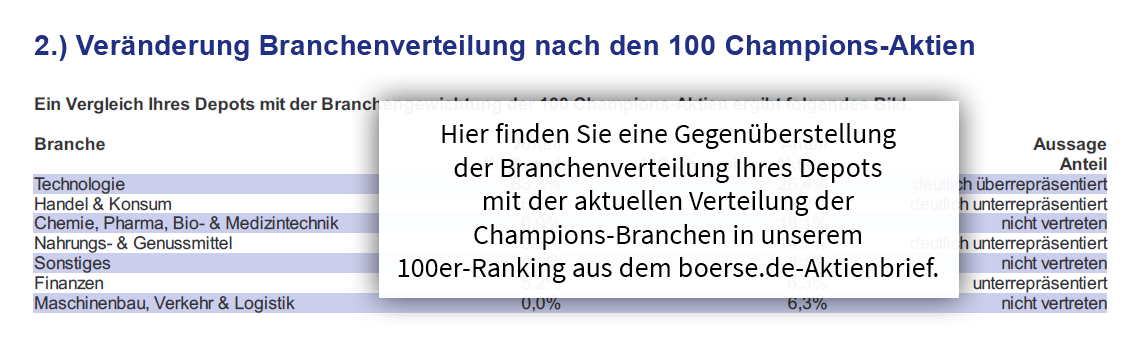 Depot-Check: Vergleich mit dem Branchen des boerse.de-Champion-Index (BCI) Depot-Check: Vergleich mit dem Branchen des Champigon-Index (BCI)