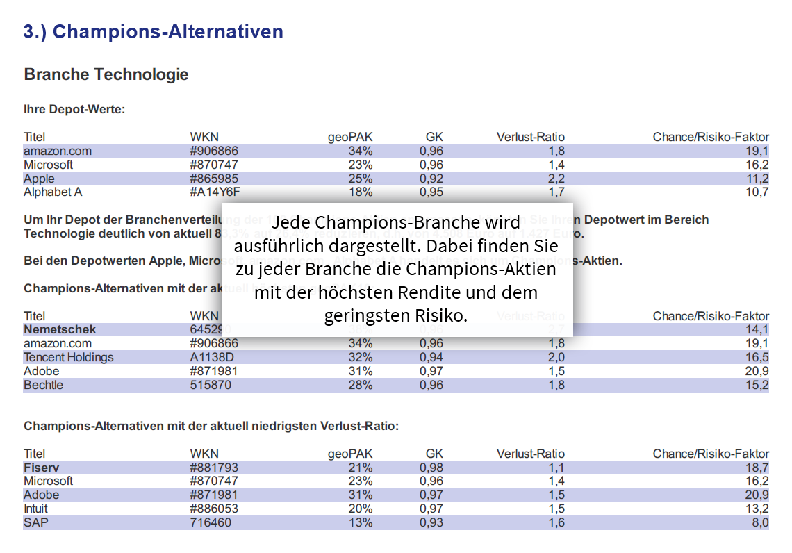 Depot-Check: Für jede Branche die Champions-Aktien mit der höchsten Rendite und dem geringsten Risiko Depot-Check: Für jede Branche die Champions-Aktien mit der höchsten Rendite und dem geringsten Risiko
