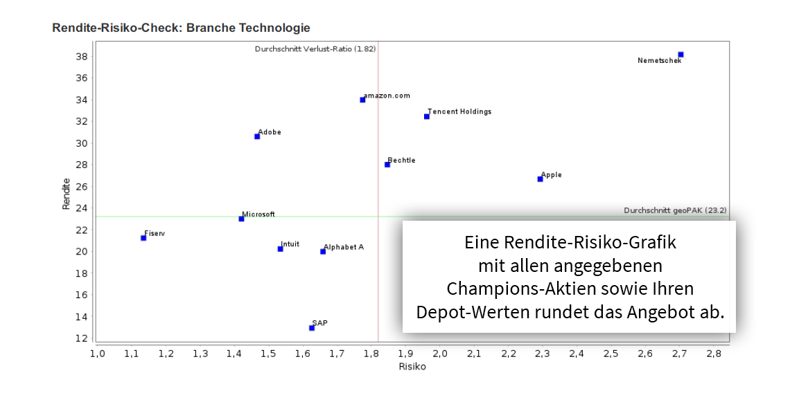 Depot-Check: Rendite-Risiko-Grafik mit allen Champions-Aktien und Depot-Werten