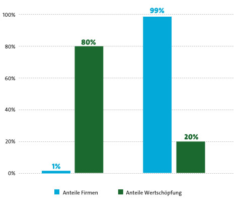 Wertzuwachs Studie Quelle: Long-term shareholder returns: Evidence from 64.000 global stocks